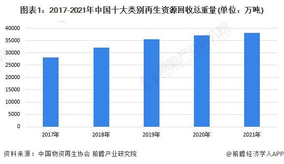 2023 年中国再生资源行业回收市场分析 再生资源回收量持续增长